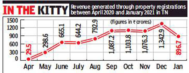 Property registration revenue revives partially in Chennai