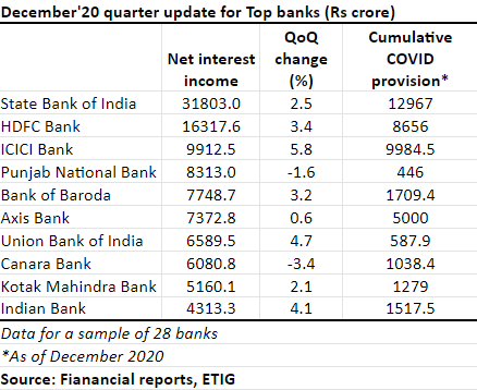Banks’ bad loan provisioning falls for fourth consecutive quarter in Q3