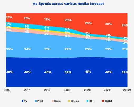 Trends That Ll Shape Your Digital Ad Strategies In 2021 22 Marketing Advertising News Et Brandequity