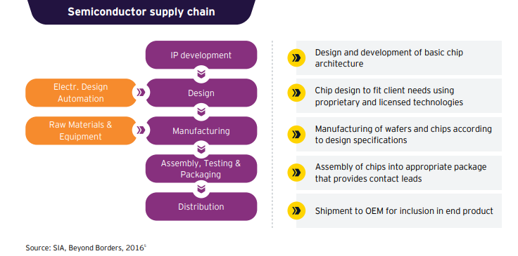 Digital tech-based planning and tie-ups can mitigate chip shortage: EY report