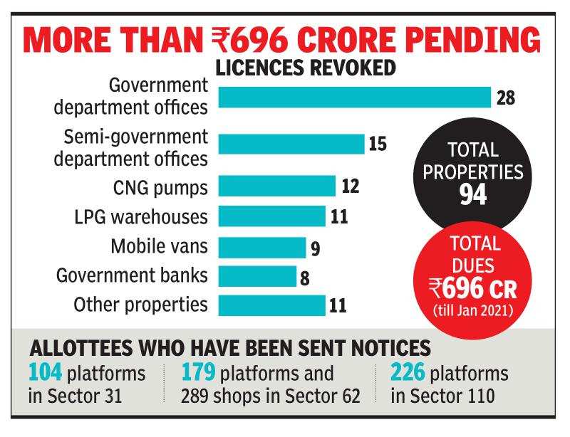 Noida: 28 government departments, eight banks face eviction over rent default