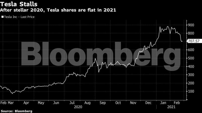 Tesla shares stage tepid recovery on ‘buy the dip’ bounce