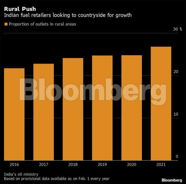 India’s biggest oil retailers are now focusing on rural revival