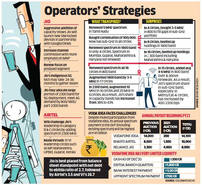 Airtel, Vodafone Idea and Reliance Jio's network strategy post auction