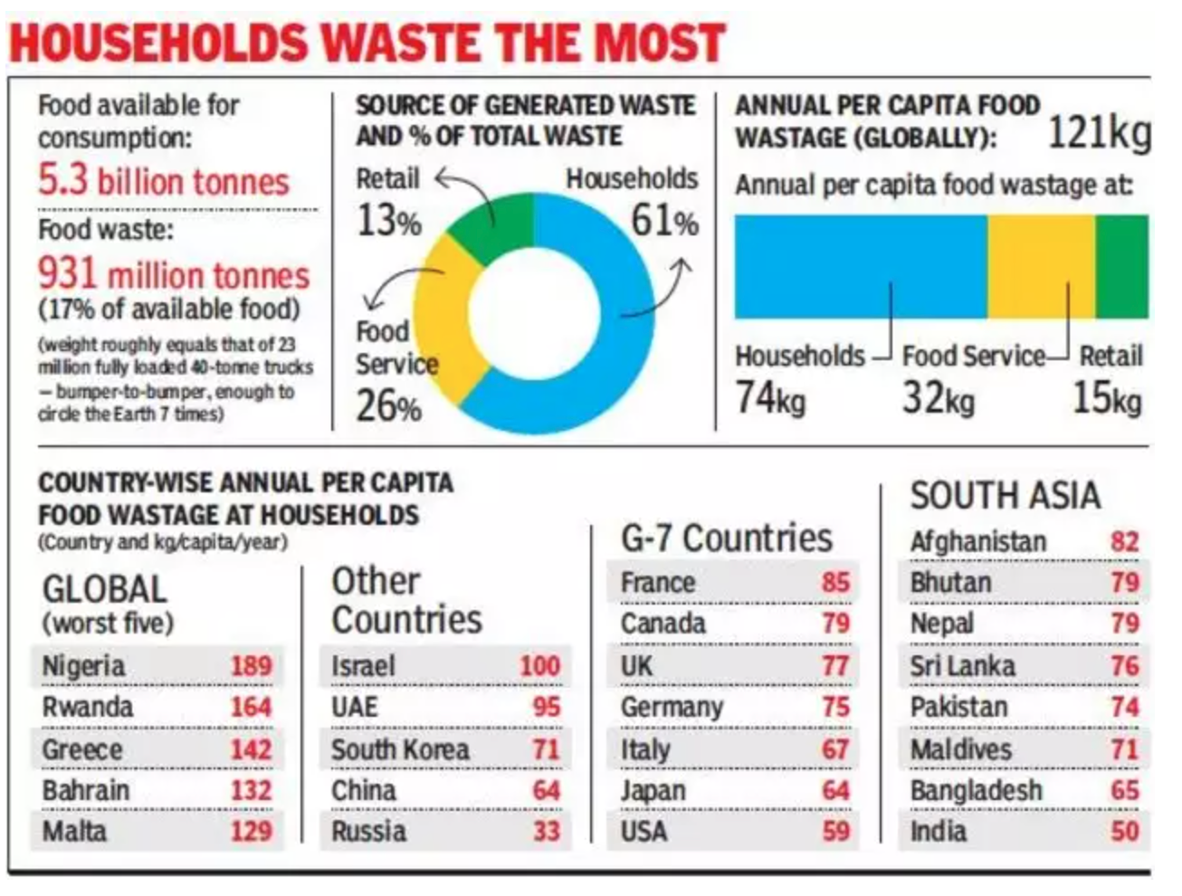 Food waste Index Report. Countries the most waste food. Korea waste food. Food Security Index 2021. Report index