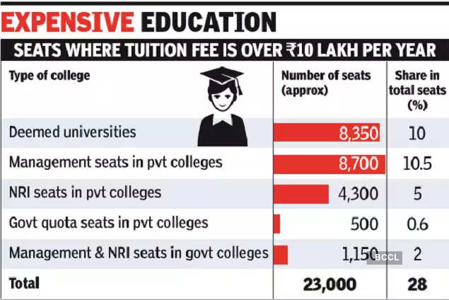Quota for the rich? 28% of MBBS seats cost over Rs 10 lakh per year in tuition fees