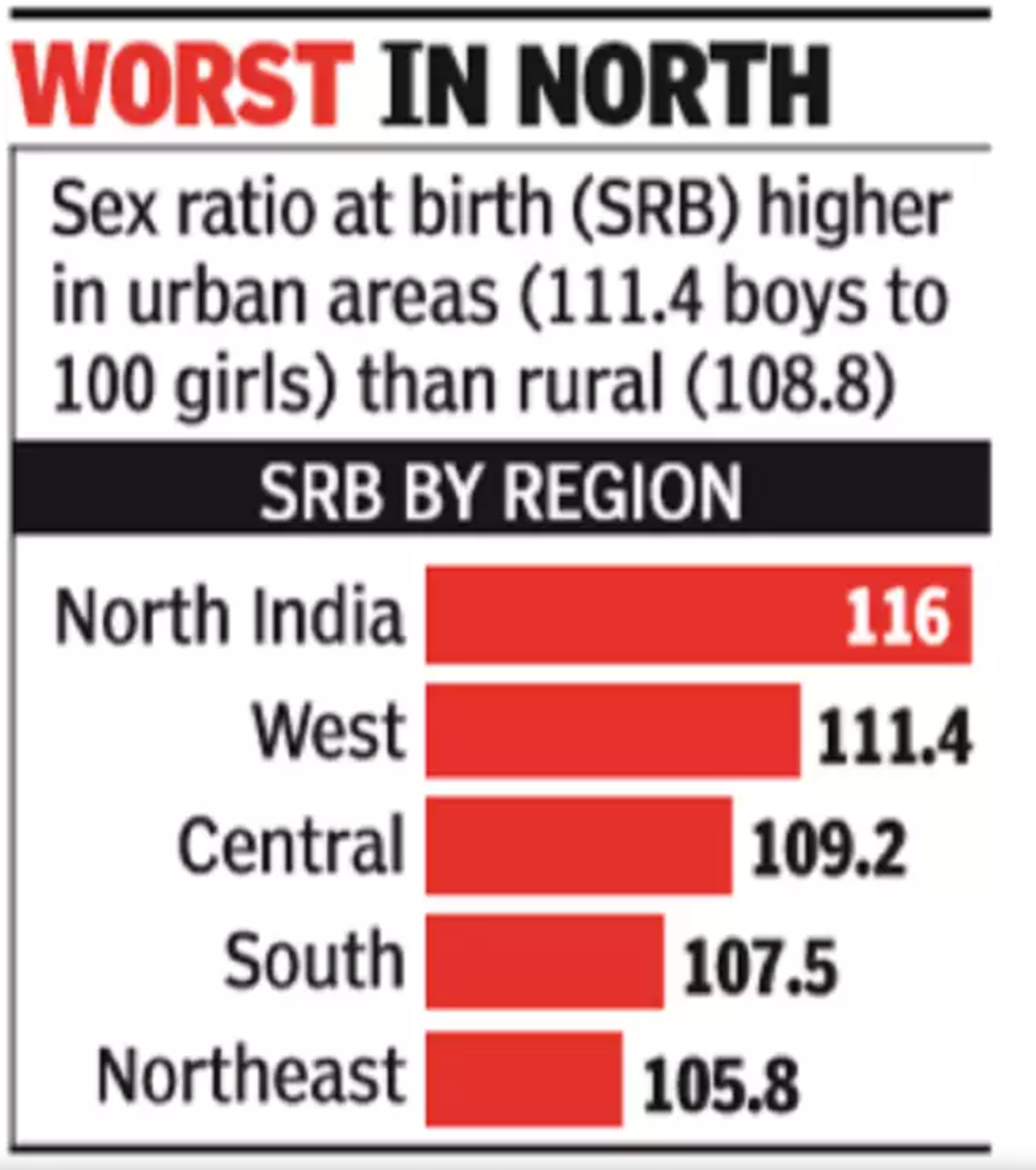 ‘Sex ratio gets worse with 2nd, 3rd births’