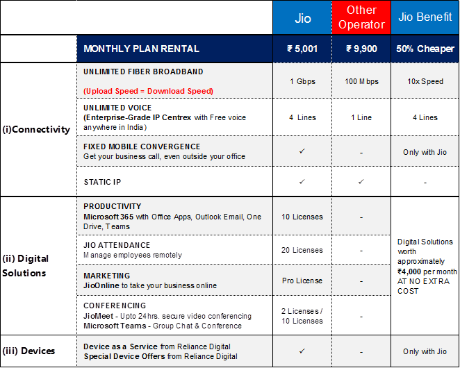 Reliance Jio Reliance Jio Launches Jio Business Services To Tap 50 Million Msmbs In India Telecom News Et Telecom