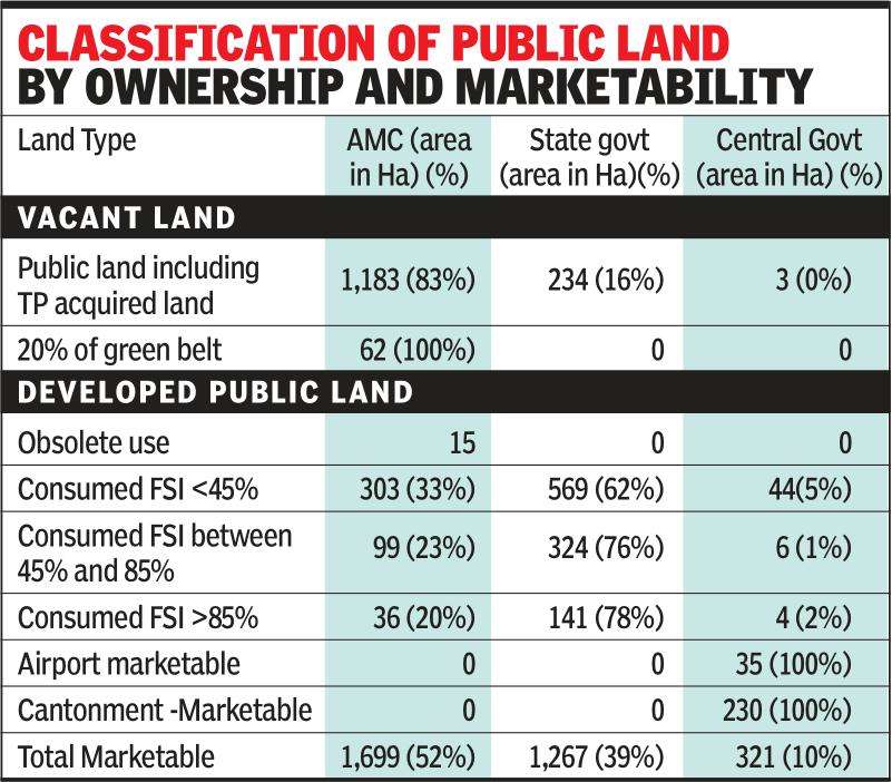 About 33% of land owned by Ahmedabad civic body is using less than 45% of FSI