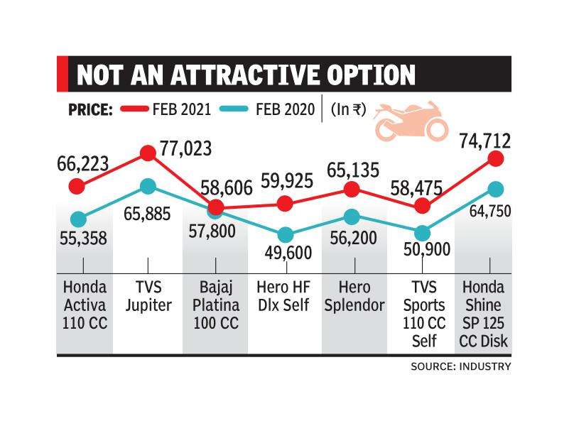 Rising two-wheeler prices impact entry-level demand