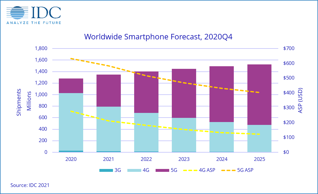 Les Expéditions De Smartphones Augmenteront De 13,9% Au Premier Trimestre En Raison De La Reprise De La Demande, Les Appareils 5G Poussent: Idc