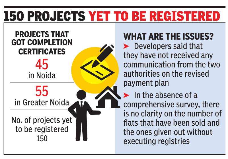 Noida: As builders await pay plan, registry logjam continues