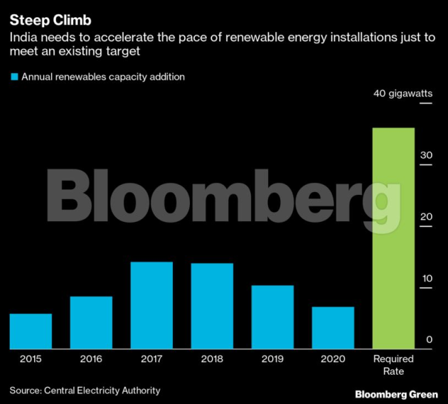 Six charts show how hard it is for India to hit net zero by 2050