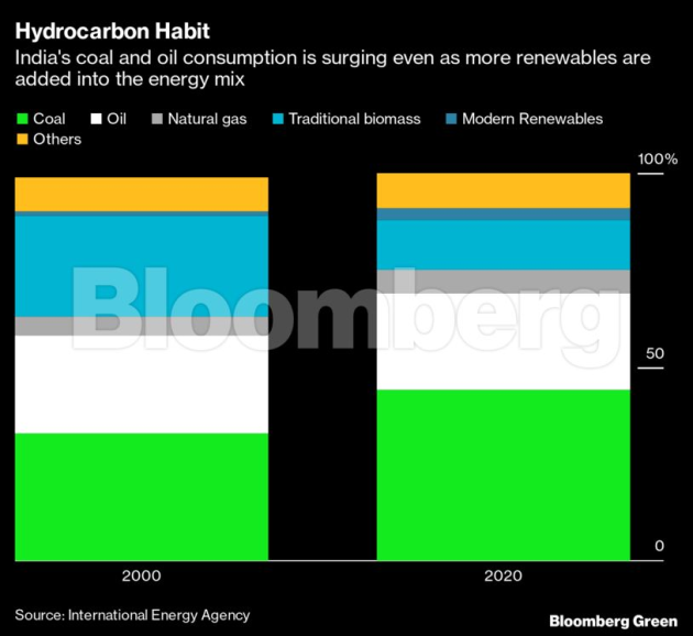 Six charts show how hard it is for India to hit net zero by 2050