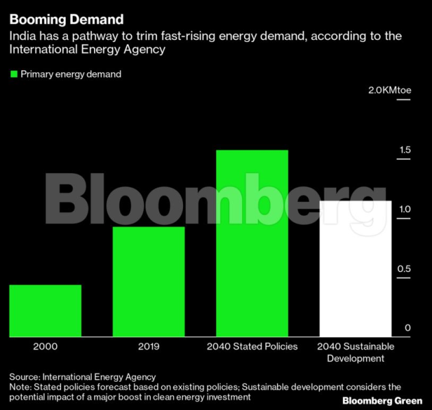 Six charts show how hard it is for India to hit net zero by 2050