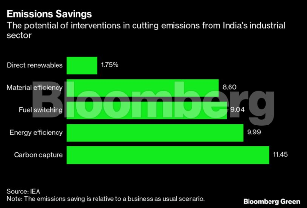 Six charts show how hard it is for India to hit net zero by 2050