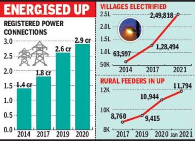 In four years, 1.2 lakh villages were electrified in Uttar Pradesh