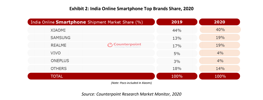 The sales in online channels were led by China’s Xiaomi with a share of 40%, followed by Samsung (19%), Realme (19%), Vivo (4%), OnePlus (4%), and other brands (14%), respectively.
