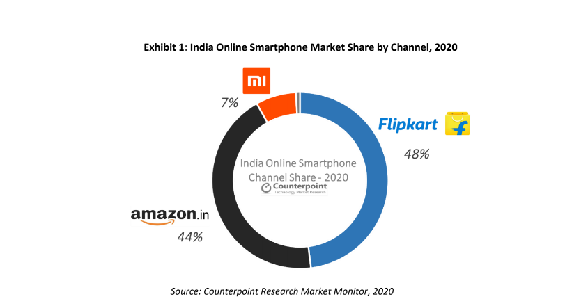 While Flipkart held the top position, Amazon was the fastest-growing online platform with an on-year growth of 34%.