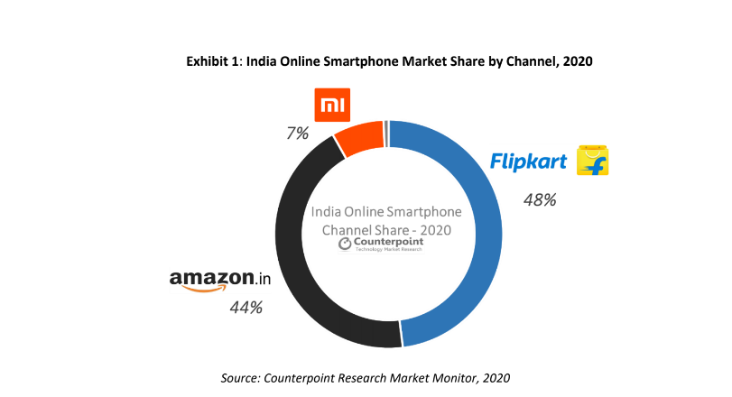 flipkart smartphones online smartphone shipments reach highest ever 45 share in 2020 led by report telecom news et bank profit and loss account format