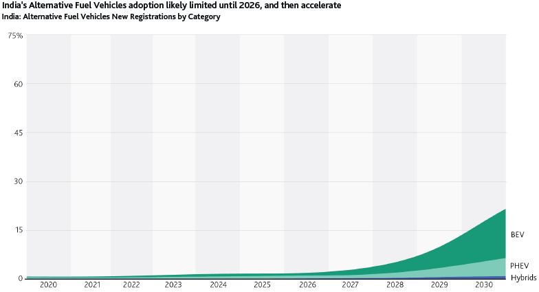 India's adoption of Alternative Fuel Vehicles to remain limited till 2026: Moody's