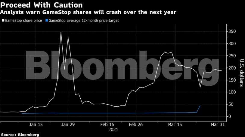 As meme stock mania fizzles, Wall Street sees ‘big reckoning’