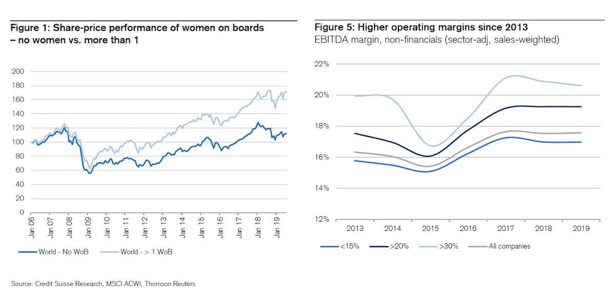 Increased board representation of women