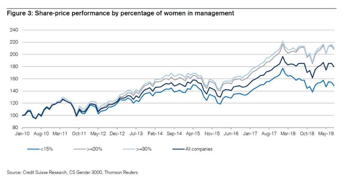 Increased board representation of women