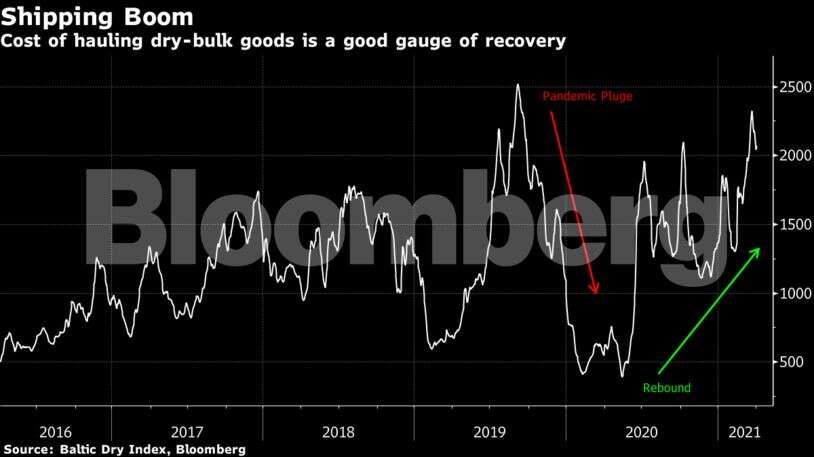 Roaring commodity demand is pushing shipping rates higher, and the rally isn’t over