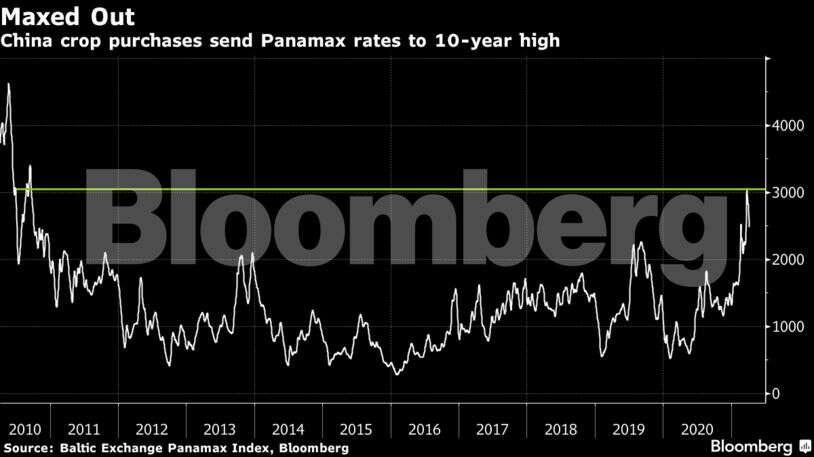Roaring commodity demand is pushing shipping rates higher, and the rally isn’t over