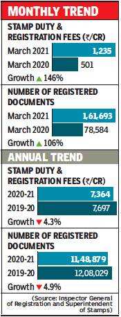 Property registrations surge 106% in Gujarat in March 2021