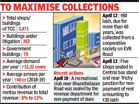 Trichy corporation collects Rs 2.4 crore property tax dues