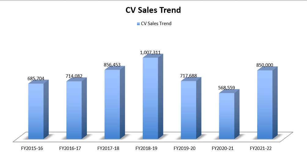 CV down to half of the peak volume in FY21; How industry experts see the sector reviving in FY22?