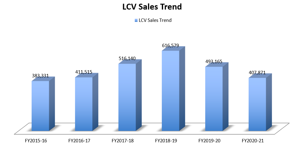 CV down to half of the peak volume in FY21; How industry experts see the sector reviving in FY22?