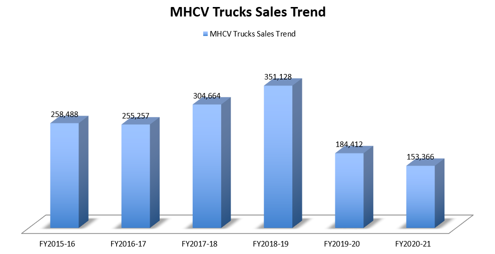 CV down to half of the peak volume in FY21; How industry experts see the sector reviving in FY22?