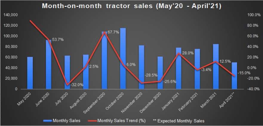 Will the tractor industry lose its sheen in FY22?