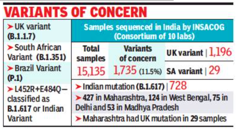 Nearly 60% of samples of Indian variant from Maha, find scientists
