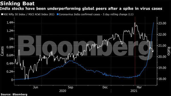 World’s fastest recovery outlook at risk as virus sweeps India