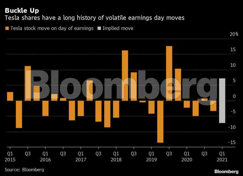 Tesla’s stock market devotees might get an earnings jolt