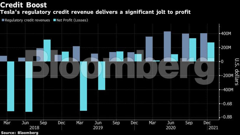 Tesla’s stock market devotees might get an earnings jolt