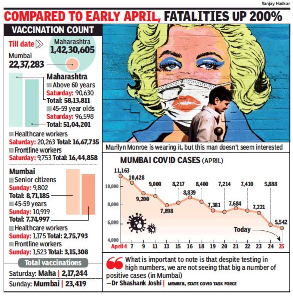 Mumbai: At 832, deaths in state touch a new high; dip in new cases