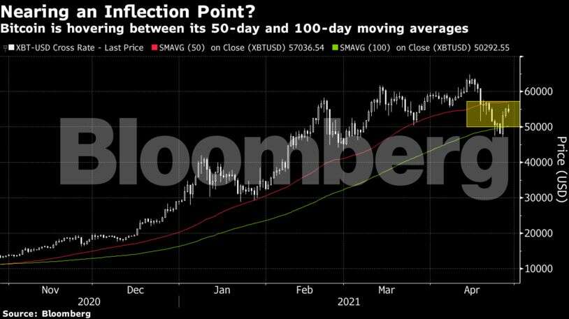 Bitcoin is facing a make-or-break moment, technicals show