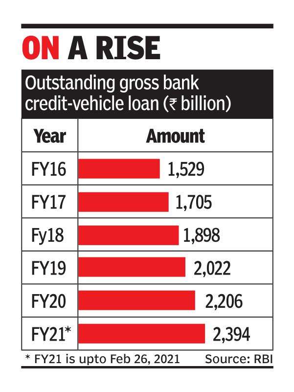 Outstanding auto loans hit new high in FY21
