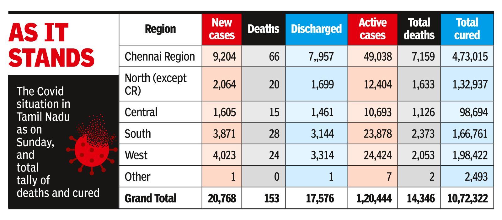 TN records 153 more Covid deaths