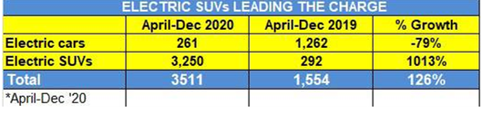 Opinion: Is COVID-19 an opportunity for Indian EV industry for domestic and export growth?