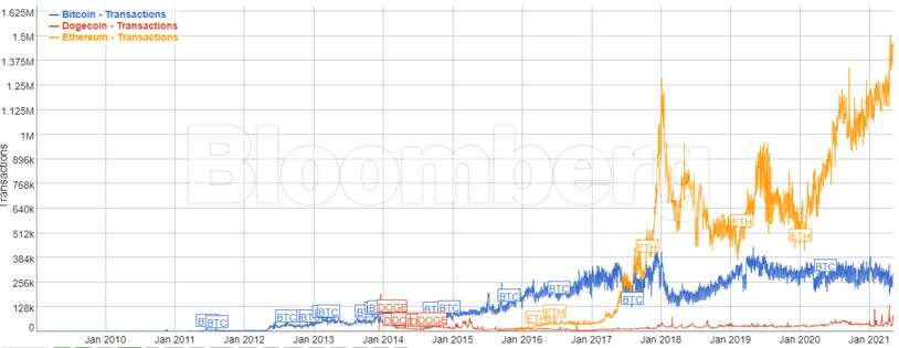Crypto pros are getting tired of $79 billion Dogecoin joke