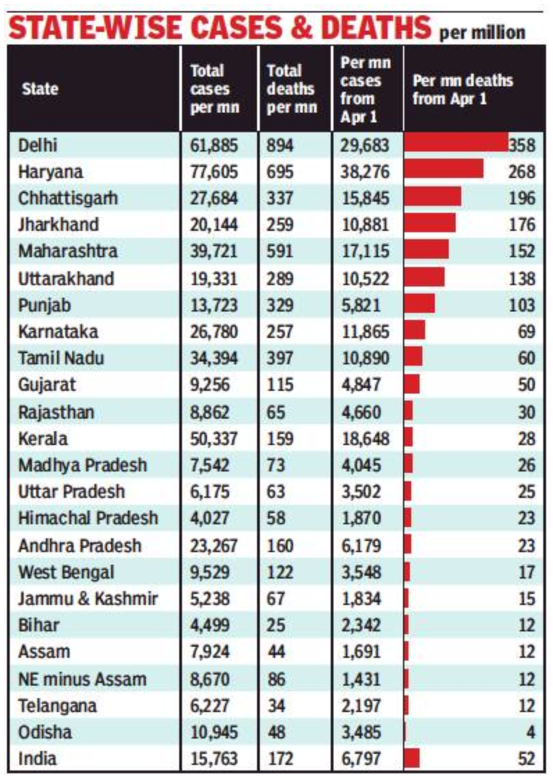 Delhi has most Covid cases & deaths per million population