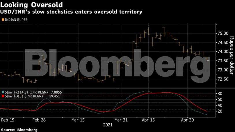 Rupee Gains Under Siege As Health Crisis Fuels Lockdown Fears Auto News Et Auto