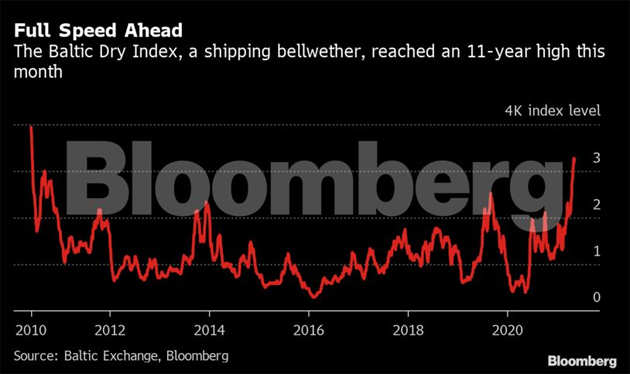 The world economy is suddenly running low on everything