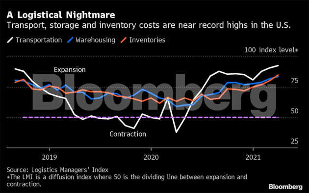 The world economy is suddenly running low on everything